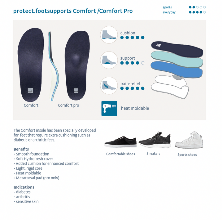 medi protect Comfort indlægssåler, detaljer diagram